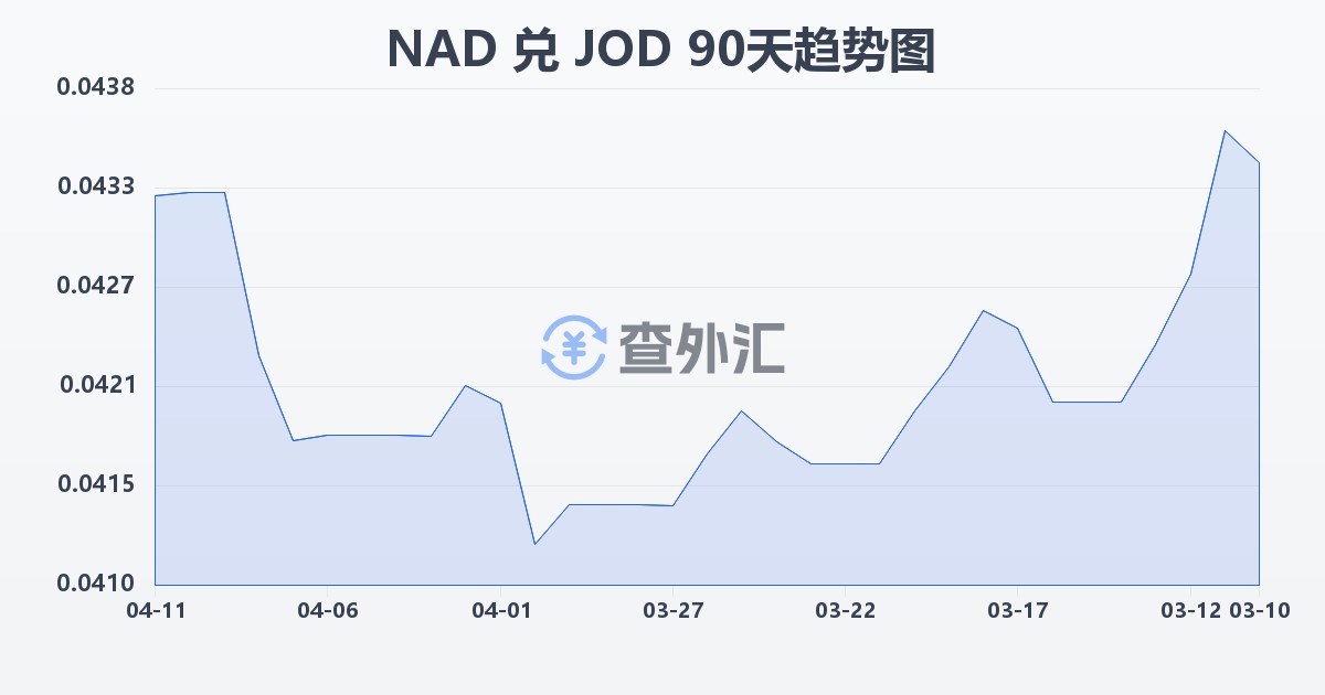 纳米比亚元兑约旦第纳尔(NAD/JOD)近90天汇率走势图