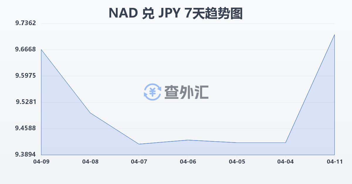 纳米比亚元兑日元(NAD/JPY)近7天汇率走势图