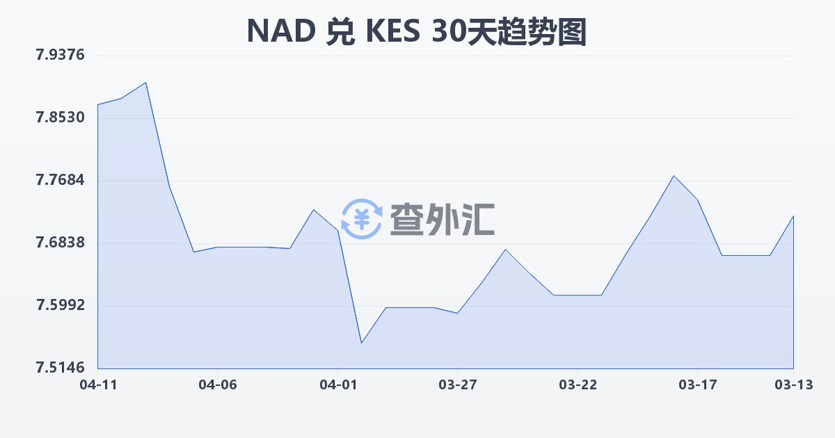 纳米比亚元兑肯尼亚先令(NAD/KES)近30天汇率走势图