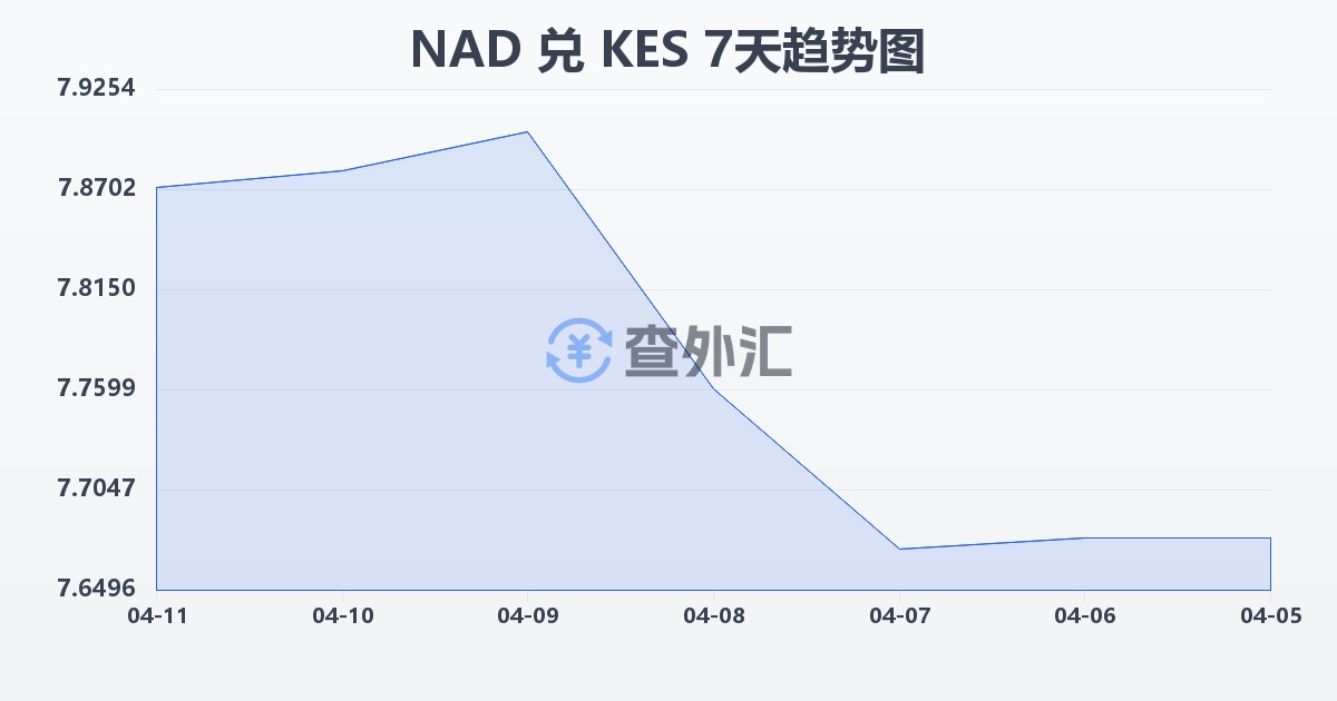 纳米比亚元兑肯尼亚先令(NAD/KES)近7天汇率走势图