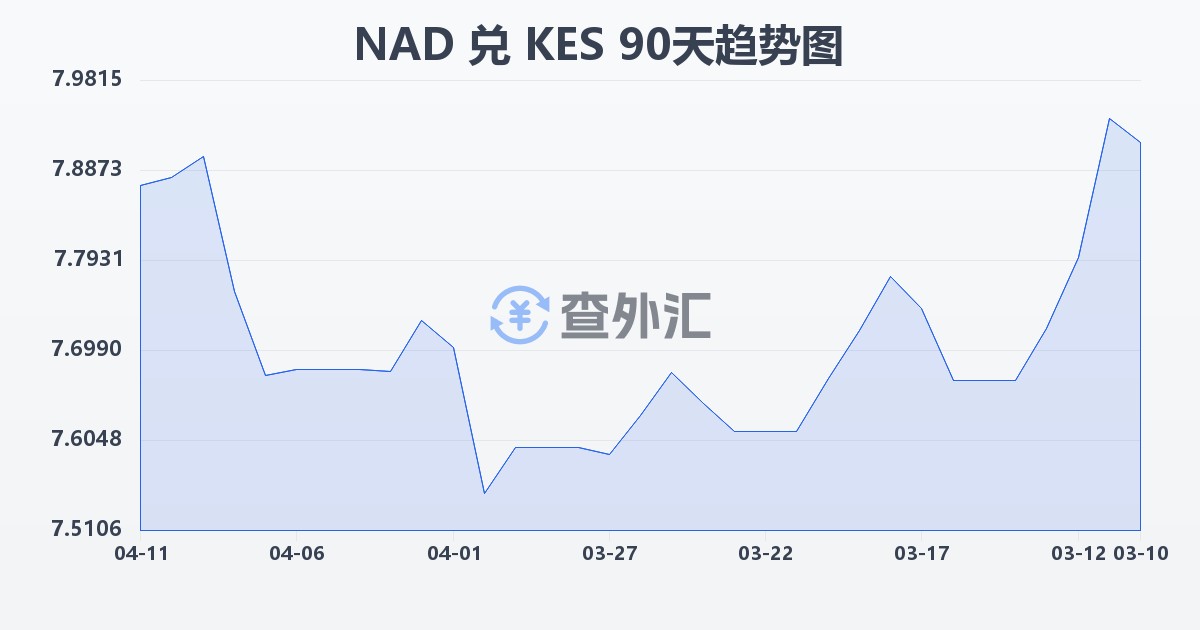 纳米比亚元兑肯尼亚先令(NAD/KES)近90天汇率走势图
