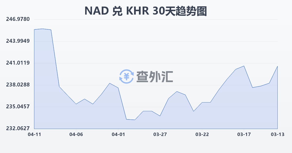 纳米比亚元兑柬埔寨瑞尔(NAD/KHR)近30天汇率走势图
