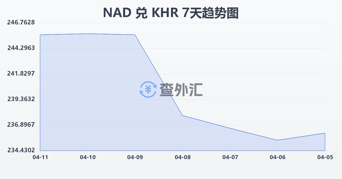 纳米比亚元兑柬埔寨瑞尔(NAD/KHR)近7天汇率走势图
