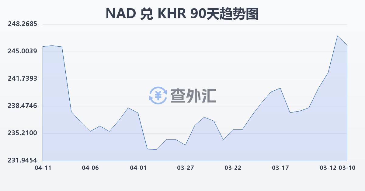 纳米比亚元兑柬埔寨瑞尔(NAD/KHR)近90天汇率走势图