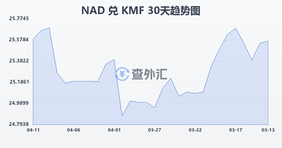 纳米比亚元兑科摩罗法郎(NAD/KMF)近30天汇率走势图