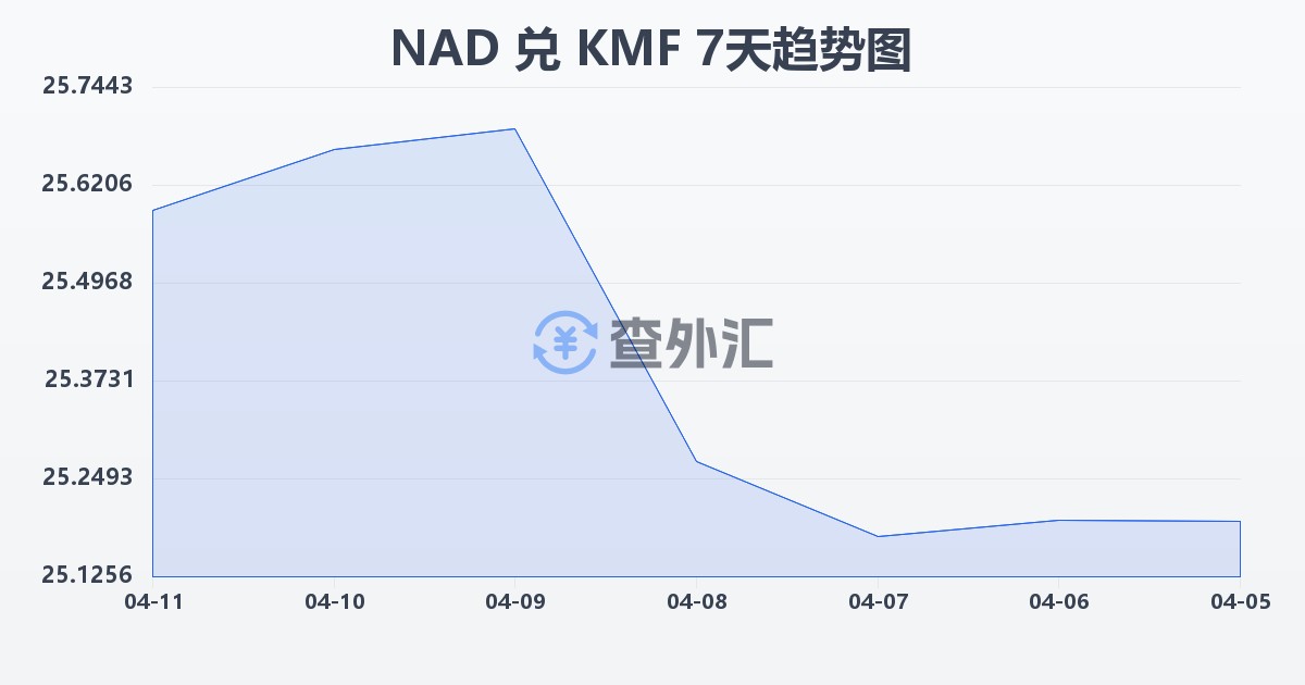 纳米比亚元兑科摩罗法郎(NAD/KMF)近7天汇率走势图