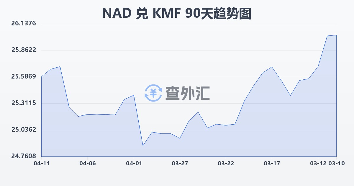 纳米比亚元兑科摩罗法郎(NAD/KMF)近90天汇率走势图