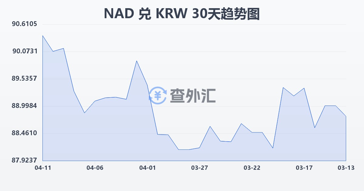 纳米比亚元兑韩元(NAD/KRW)近30天汇率走势图