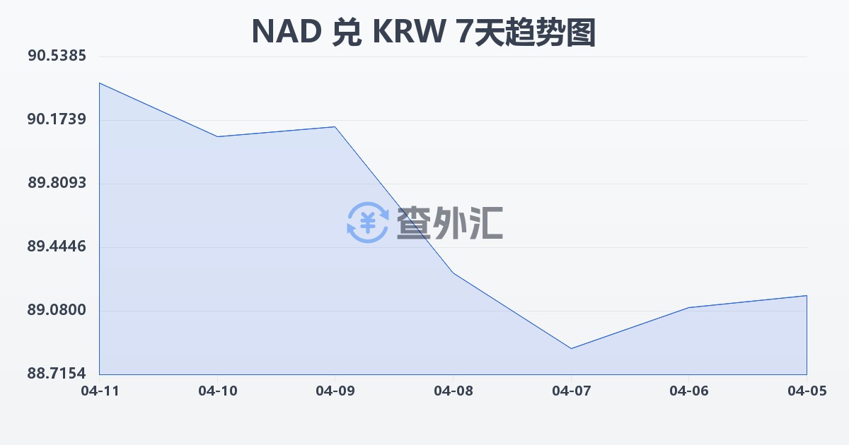 纳米比亚元兑韩元(NAD/KRW)近7天汇率走势图