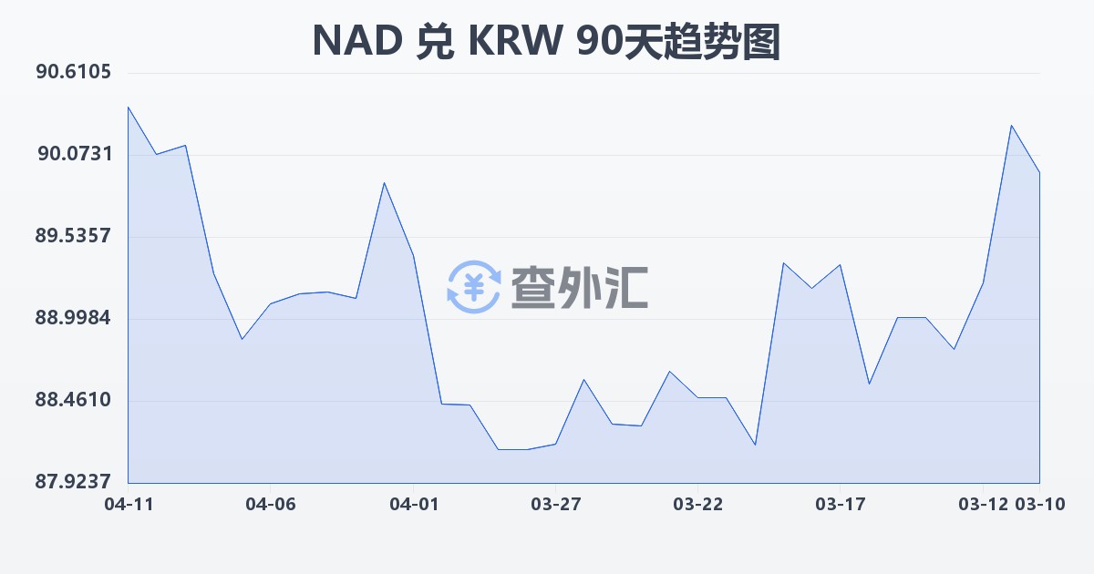 纳米比亚元兑韩元(NAD/KRW)近90天汇率走势图