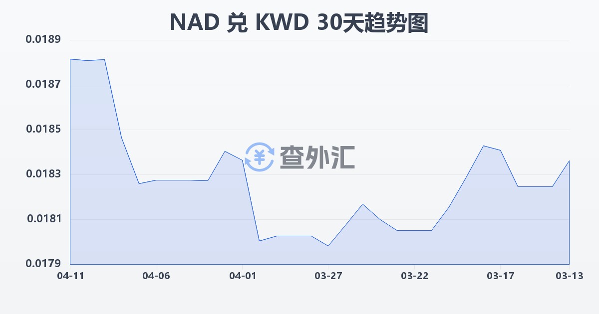 纳米比亚元兑科威特第纳尔(NAD/KWD)近30天汇率走势图