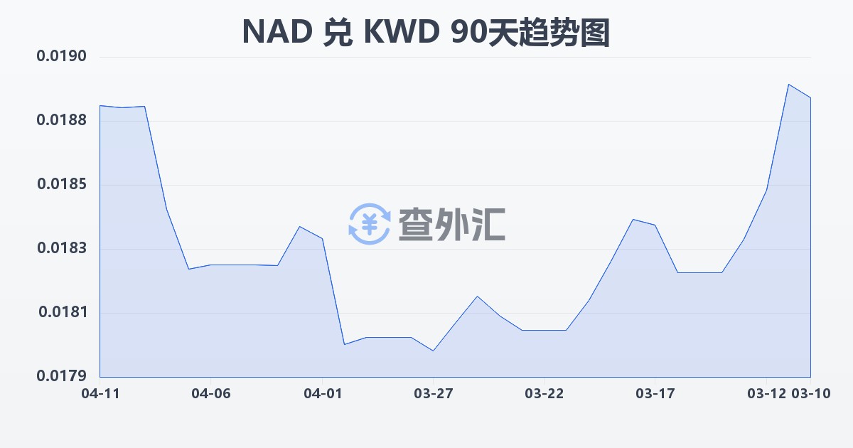 纳米比亚元兑科威特第纳尔(NAD/KWD)近90天汇率走势图