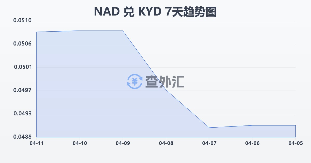 纳米比亚元兑开曼群岛元(NAD/KYD)近7天汇率走势图