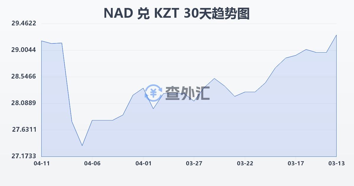 纳米比亚元兑哈萨克斯坦坚戈(NAD/KZT)近30天汇率走势图