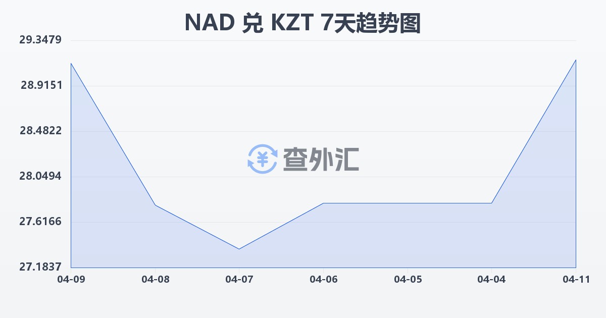 纳米比亚元兑哈萨克斯坦坚戈(NAD/KZT)近7天汇率走势图
