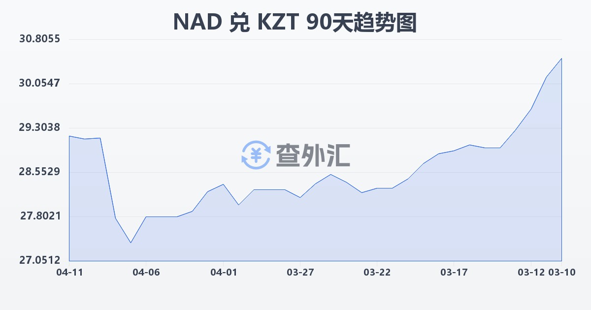 纳米比亚元兑哈萨克斯坦坚戈(NAD/KZT)近90天汇率走势图