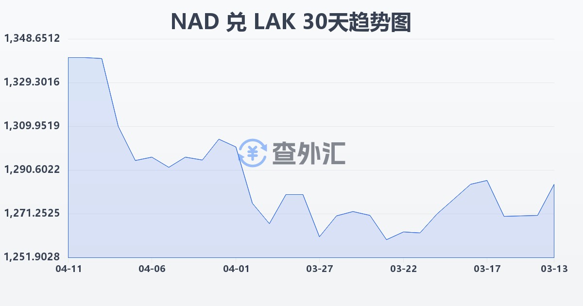 纳米比亚元兑老挝基普(NAD/LAK)近30天汇率走势图