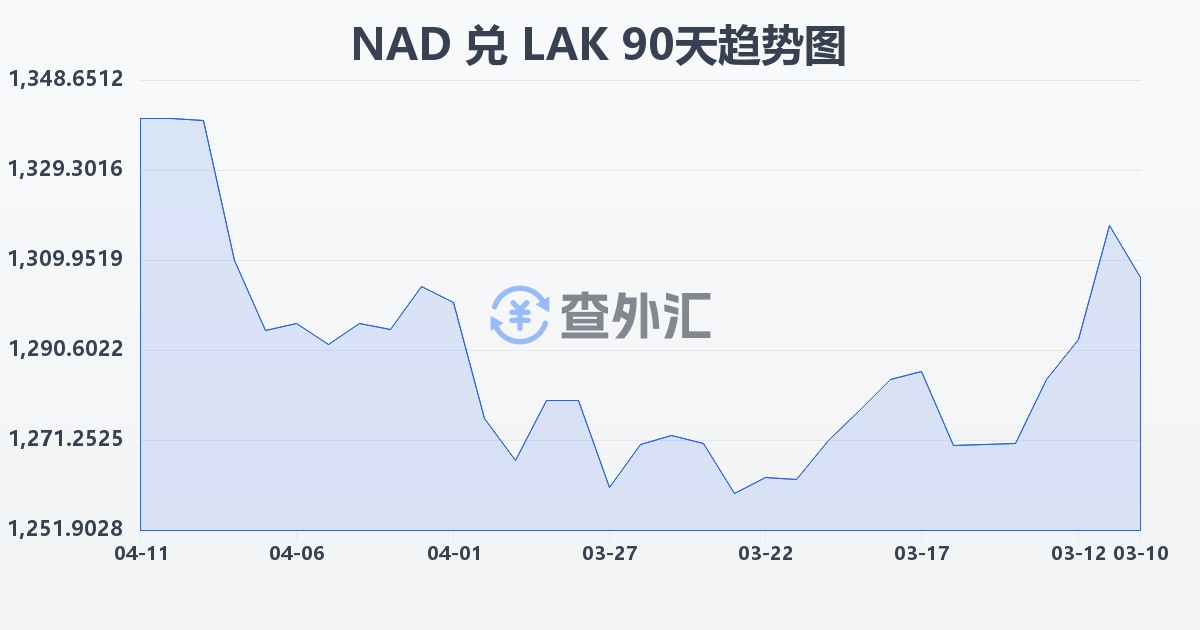 纳米比亚元兑老挝基普(NAD/LAK)近90天汇率走势图
