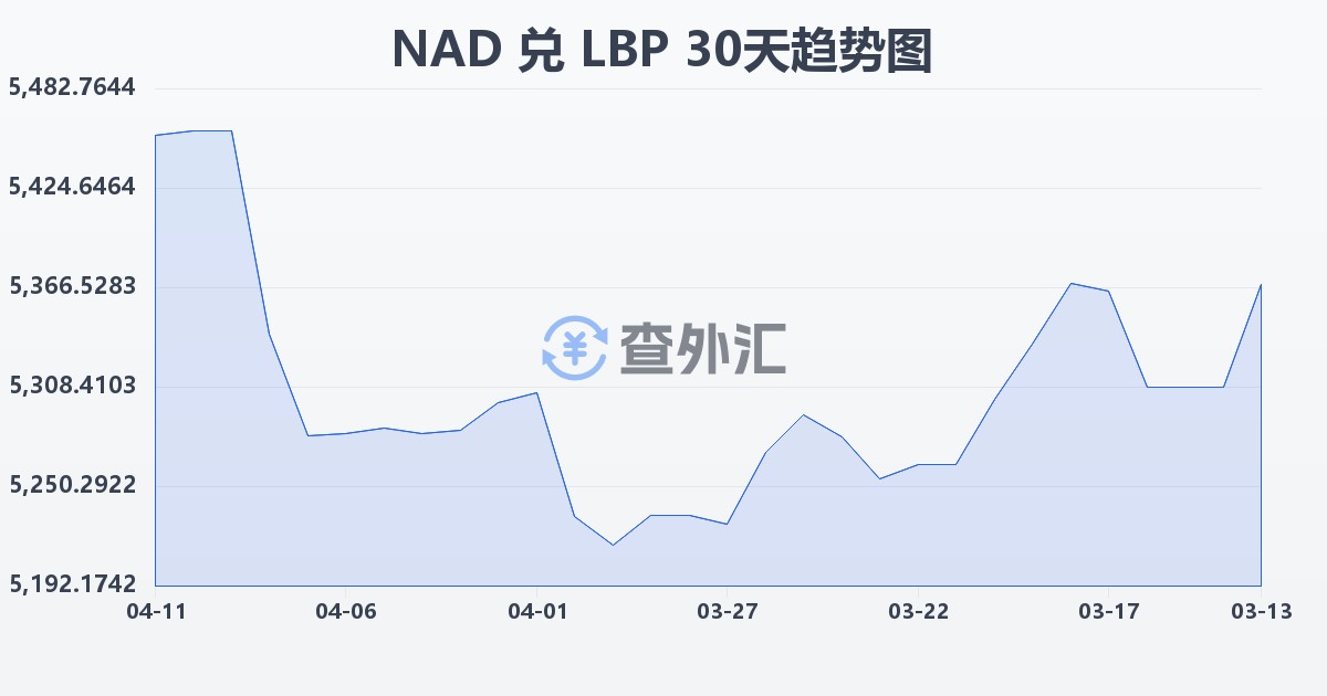 纳米比亚元兑黎巴嫩镑(NAD/LBP)近30天汇率走势图