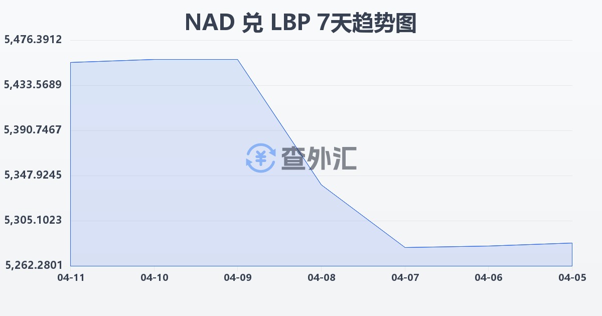 纳米比亚元兑黎巴嫩镑(NAD/LBP)近7天汇率走势图