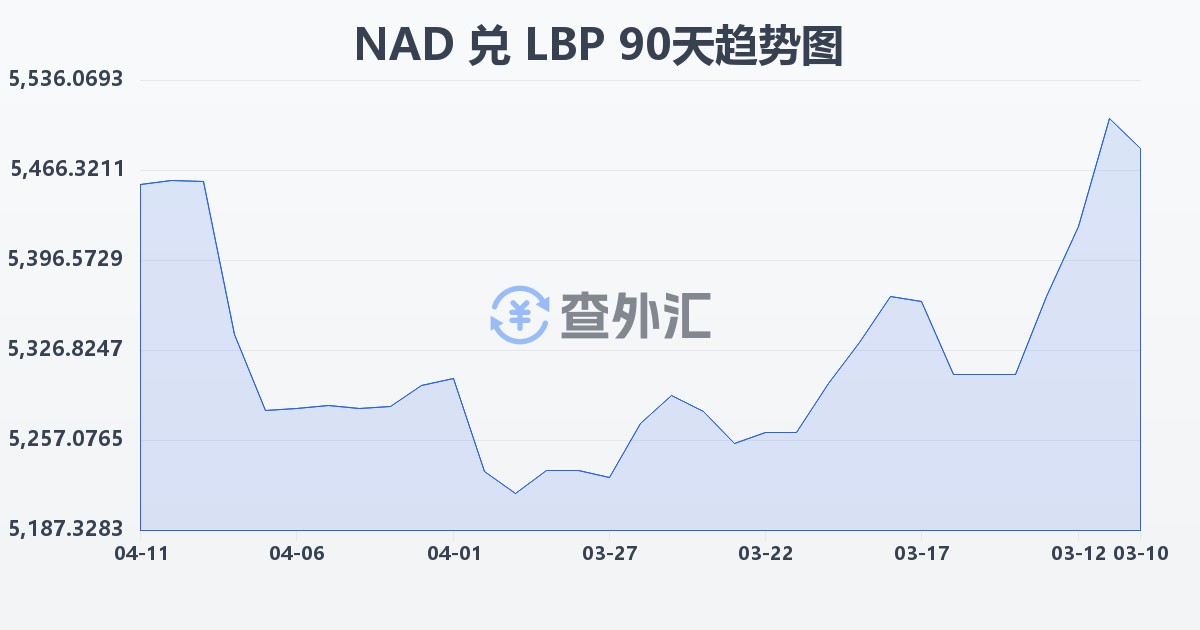 纳米比亚元兑黎巴嫩镑(NAD/LBP)近90天汇率走势图