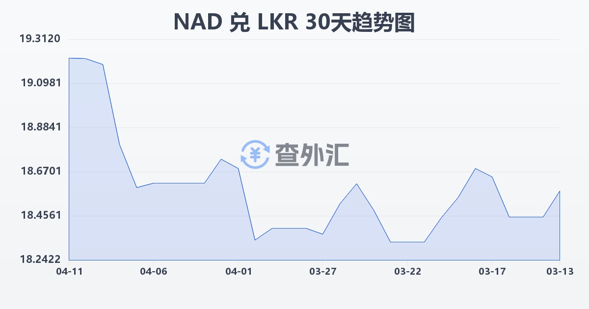 纳米比亚元兑斯里兰卡卢比(NAD/LKR)近30天汇率走势图