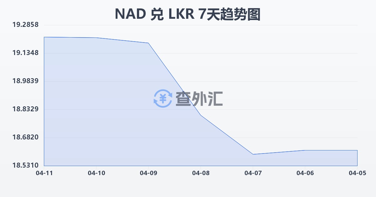 纳米比亚元兑斯里兰卡卢比(NAD/LKR)近7天汇率走势图
