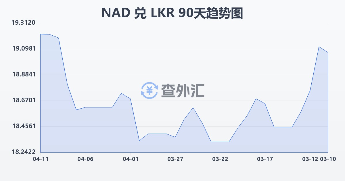 纳米比亚元兑斯里兰卡卢比(NAD/LKR)近90天汇率走势图