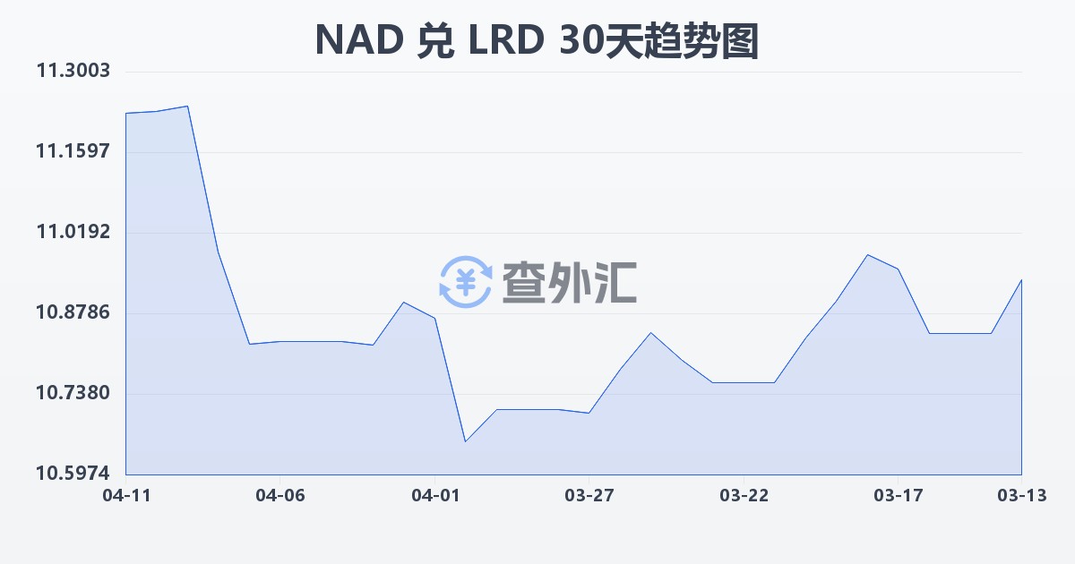 纳米比亚元兑利比里亚元(NAD/LRD)近30天汇率走势图