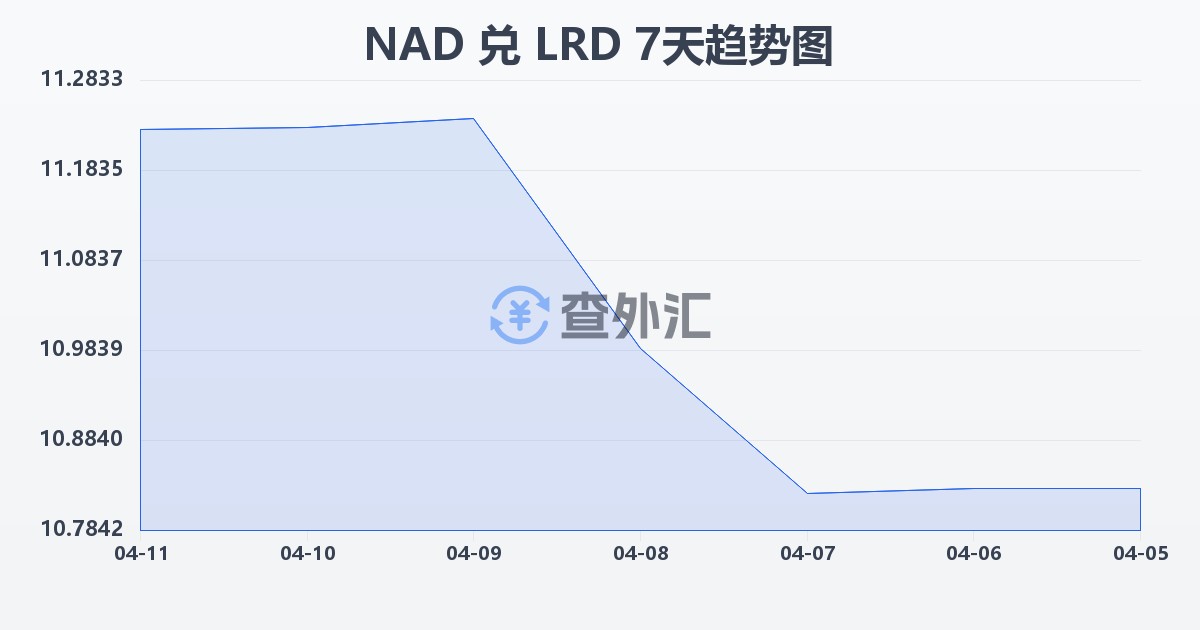 纳米比亚元兑利比里亚元(NAD/LRD)近7天汇率走势图