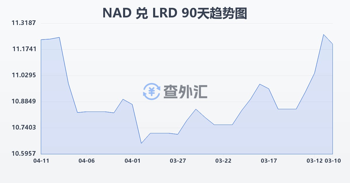 纳米比亚元兑利比里亚元(NAD/LRD)近90天汇率走势图