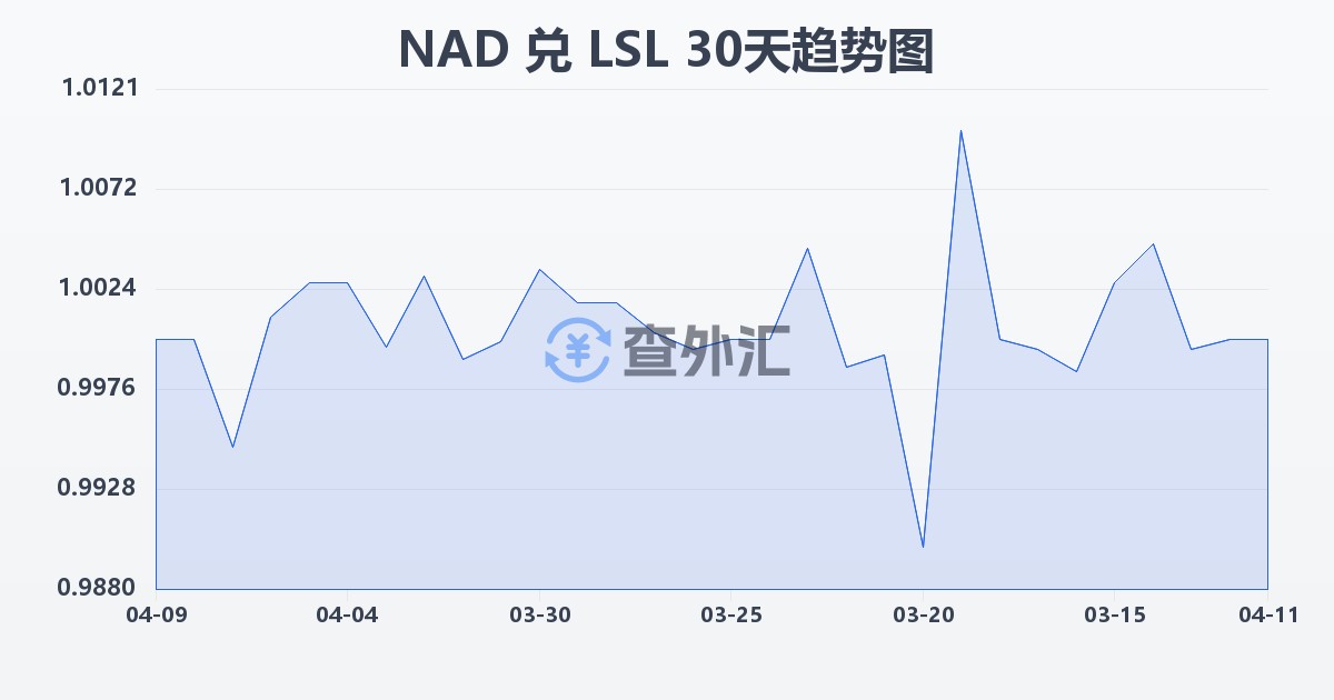 纳米比亚元兑莱索托洛蒂(NAD/LSL)近30天汇率走势图