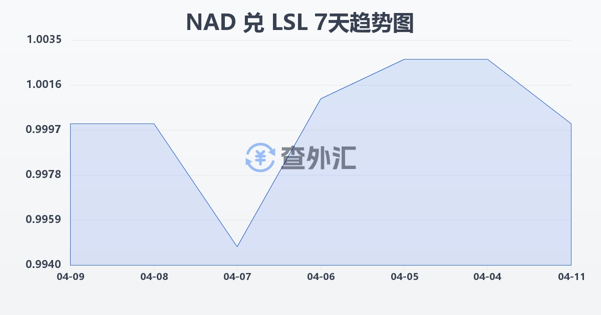 纳米比亚元兑莱索托洛蒂(NAD/LSL)近7天汇率走势图