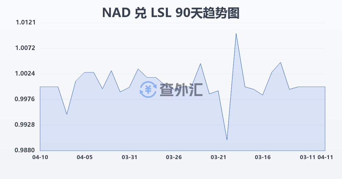 纳米比亚元兑莱索托洛蒂(NAD/LSL)近90天汇率走势图