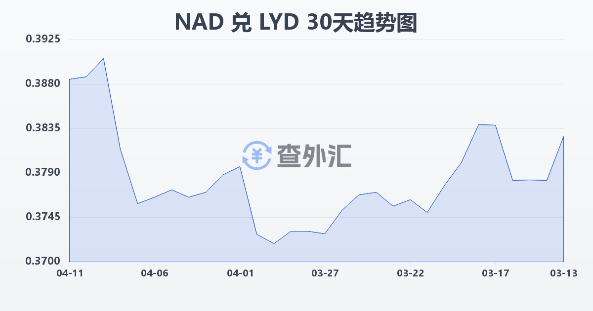 纳米比亚元兑利比亚第纳尔(NAD/LYD)近30天汇率走势图