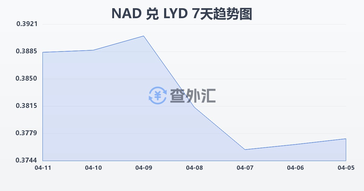 纳米比亚元兑利比亚第纳尔(NAD/LYD)近7天汇率走势图