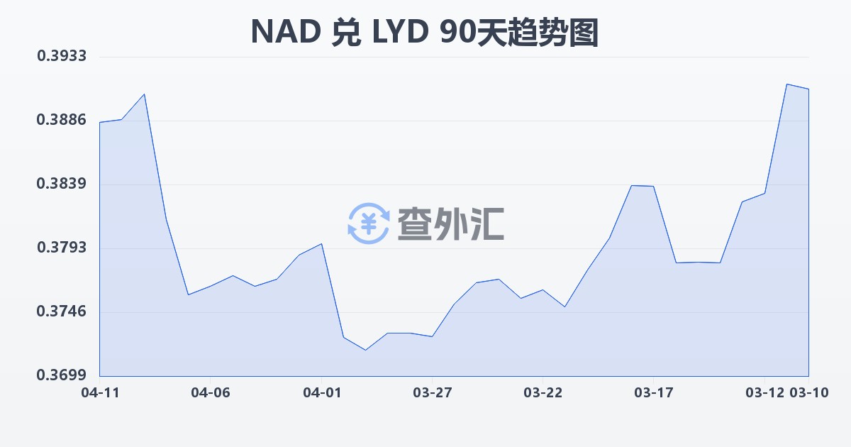 纳米比亚元兑利比亚第纳尔(NAD/LYD)近90天汇率走势图