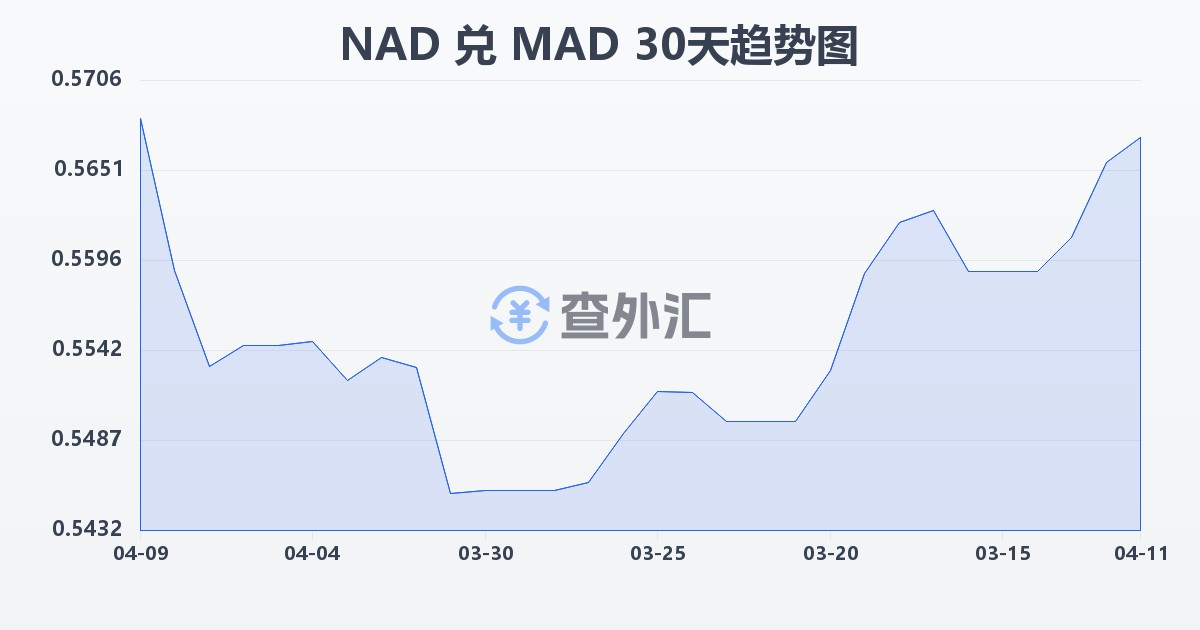 纳米比亚元兑摩洛哥迪拉姆(NAD/MAD)近30天汇率走势图