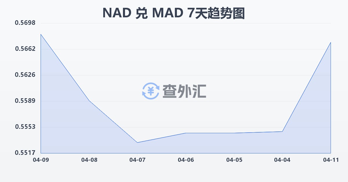 纳米比亚元兑摩洛哥迪拉姆(NAD/MAD)近7天汇率走势图