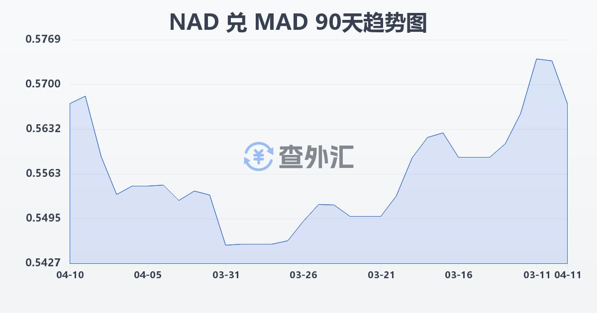 纳米比亚元兑摩洛哥迪拉姆(NAD/MAD)近90天汇率走势图