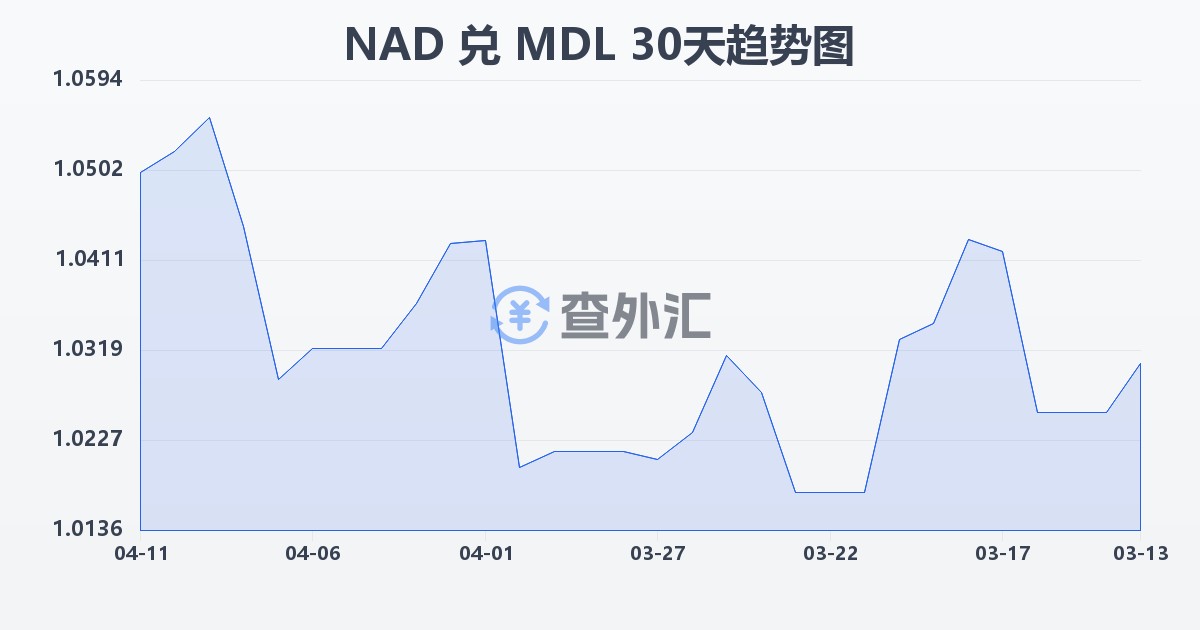 纳米比亚元兑摩尔多瓦列伊(NAD/MDL)近30天汇率走势图