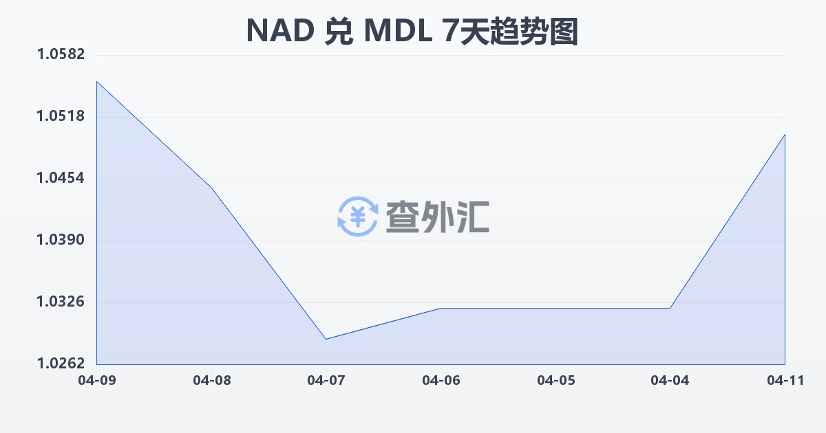 纳米比亚元兑摩尔多瓦列伊(NAD/MDL)近7天汇率走势图
