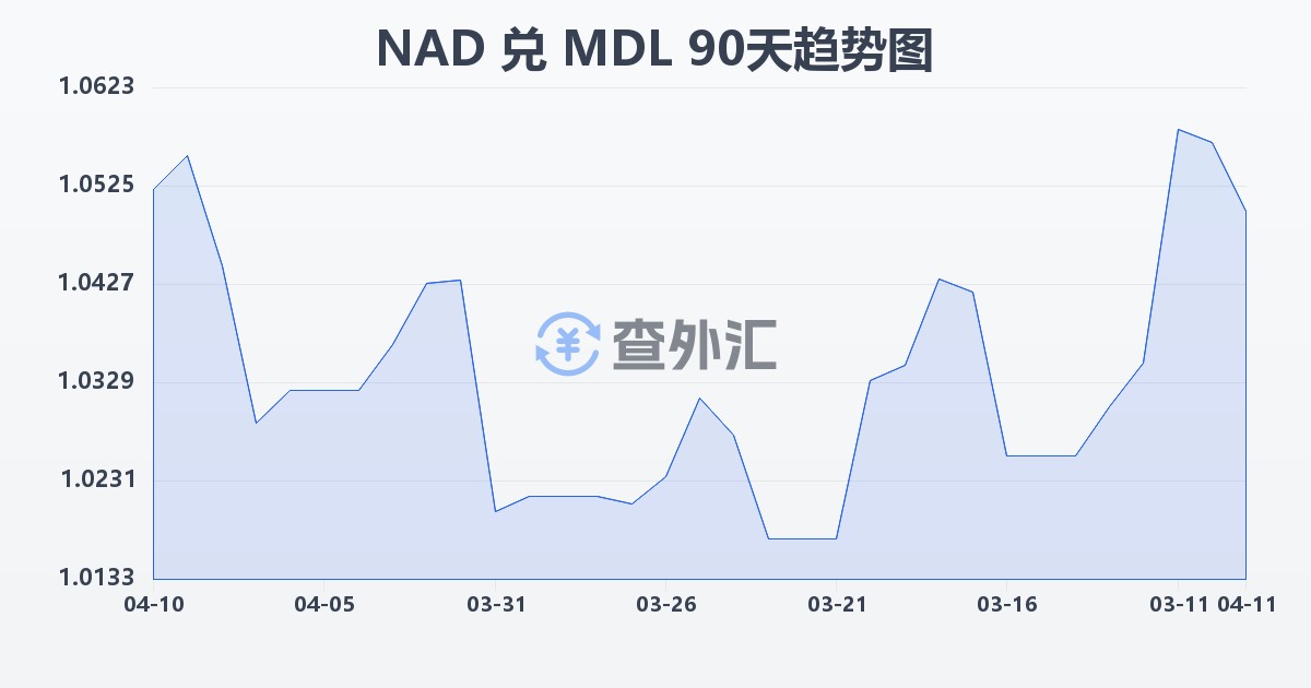 纳米比亚元兑摩尔多瓦列伊(NAD/MDL)近90天汇率走势图