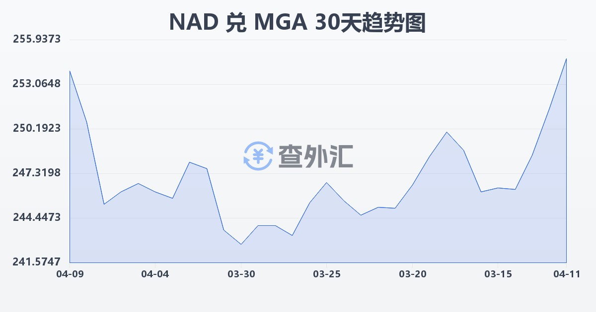纳米比亚元兑马达加斯加阿里亚里(NAD/MGA)近30天汇率走势图
