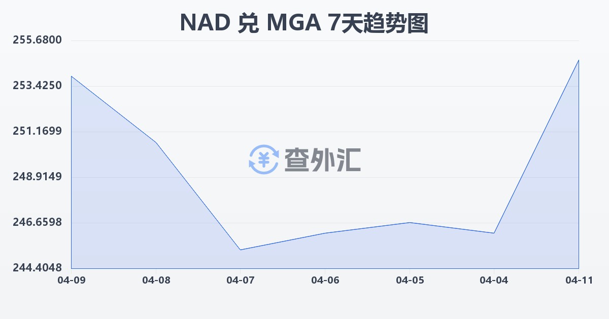纳米比亚元兑马达加斯加阿里亚里(NAD/MGA)近7天汇率走势图