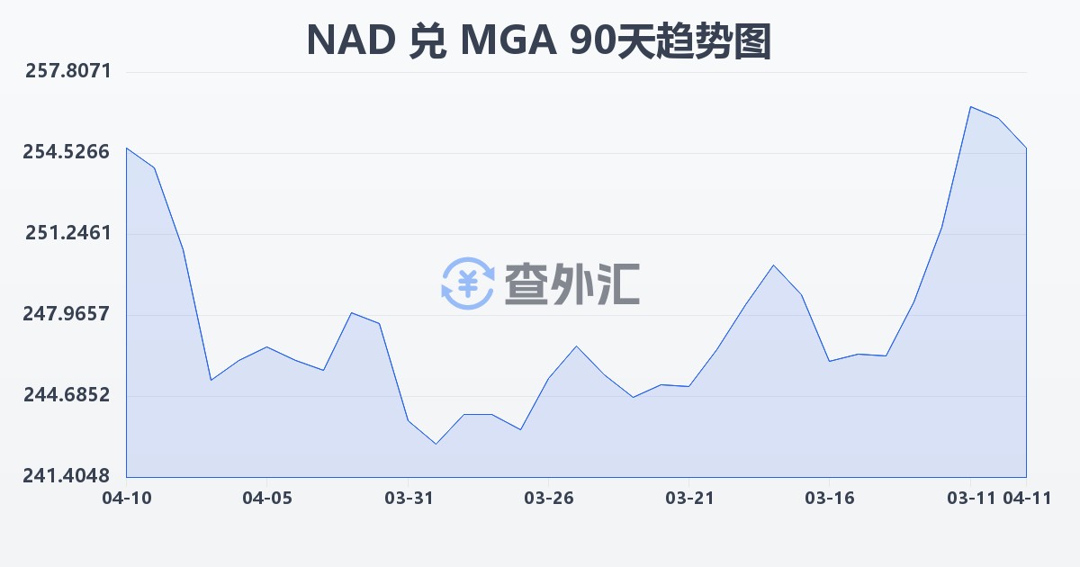 纳米比亚元兑马达加斯加阿里亚里(NAD/MGA)近90天汇率走势图
