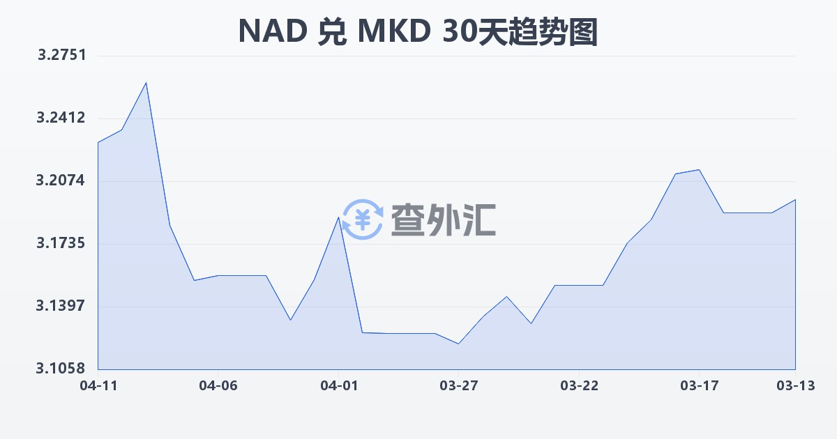 纳米比亚元兑马其顿第纳尔(NAD/MKD)近30天汇率走势图
