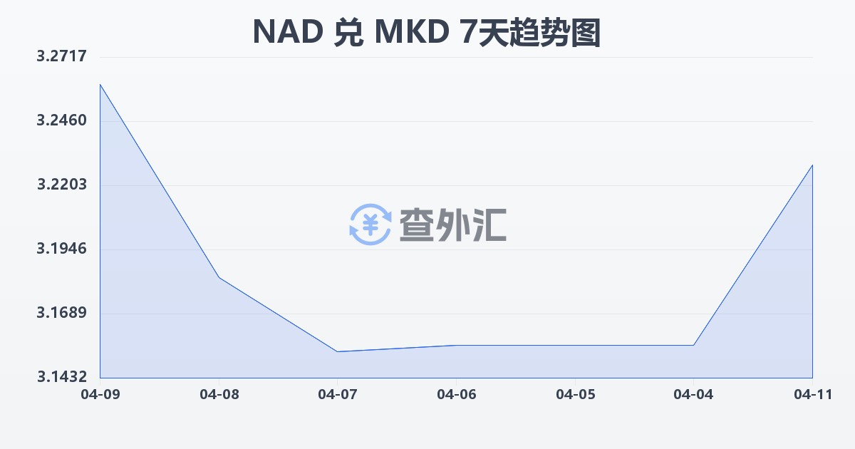 纳米比亚元兑马其顿第纳尔(NAD/MKD)近7天汇率走势图