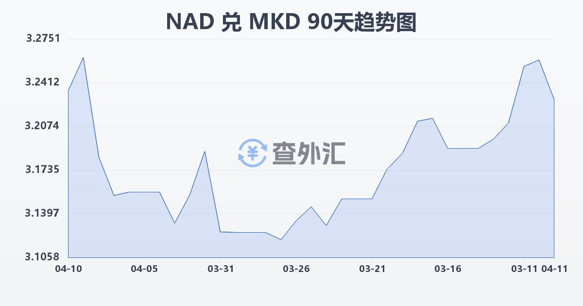 纳米比亚元兑马其顿第纳尔(NAD/MKD)近90天汇率走势图