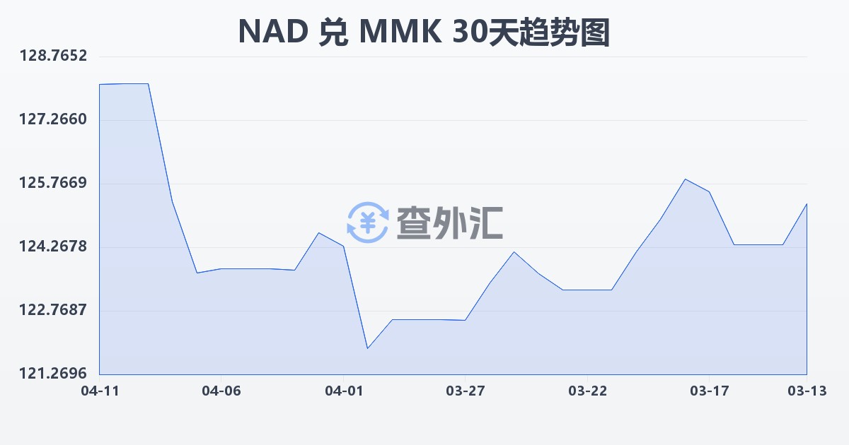 纳米比亚元兑缅甸元(NAD/MMK)近30天汇率走势图